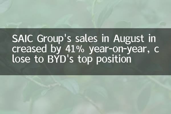 8月のSAIC Groupの売上高は前年比41％増加し、BYDのトップポジションに近い